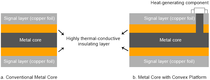 Metal Core PCB an Ideal Solution to Thermal Issues in PCB and PCBA